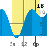 Tide chart for Bremerton, Washington on 2021/08/18