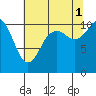 Tide chart for Bremerton, Washington on 2021/08/1