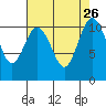 Tide chart for Bremerton, Washington on 2021/08/26