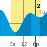 Tide chart for Bremerton, Washington on 2021/08/2