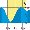 Tide chart for Bremerton, Washington on 2021/08/3