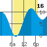 Tide chart for Bremerton, Washington on 2021/09/16