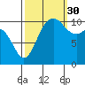 Tide chart for Bremerton, Washington on 2021/09/30