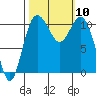 Tide chart for Bremerton, Washington on 2021/10/10