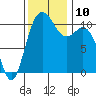 Tide chart for Bremerton (Port Orchard), Washington on 2021/11/10