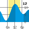 Tide chart for Bremerton (Port Orchard), Washington on 2021/11/12