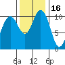 Tide chart for Bremerton (Port Orchard), Washington on 2021/11/16
