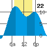 Tide chart for Bremerton (Port Orchard), Washington on 2021/11/22