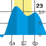 Tide chart for Bremerton (Port Orchard), Washington on 2021/11/23
