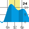 Tide chart for Bremerton (Port Orchard), Washington on 2021/11/24