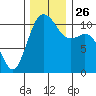 Tide chart for Bremerton (Port Orchard), Washington on 2021/11/26