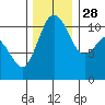 Tide chart for Bremerton (Port Orchard), Washington on 2021/11/28