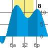 Tide chart for Bremerton (Port Orchard), Washington on 2021/11/8