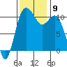 Tide chart for Bremerton (Port Orchard), Washington on 2021/11/9