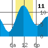 Tide chart for Bremerton, Washington on 2021/12/11
