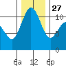 Tide chart for Bremerton, Washington on 2021/12/27