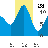 Tide chart for Bremerton, Washington on 2021/12/28