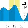 Tide chart for Bremerton, Washington on 2022/01/12