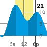 Tide chart for Bremerton, Washington on 2022/01/21