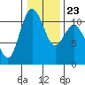Tide chart for Bremerton, Washington on 2022/01/23