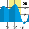 Tide chart for Bremerton, Washington on 2022/01/28