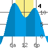 Tide chart for Bremerton, Washington on 2022/01/4