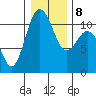 Tide chart for Bremerton, Washington on 2022/01/8