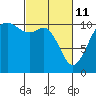 Tide chart for Bremerton, Washington on 2022/03/11