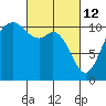 Tide chart for Bremerton, Washington on 2022/03/12