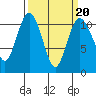 Tide chart for Bremerton, Washington on 2022/03/20