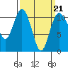 Tide chart for Bremerton, Washington on 2022/03/21