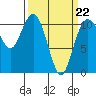 Tide chart for Bremerton, Washington on 2022/03/22