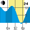 Tide chart for Bremerton, Washington on 2022/03/24