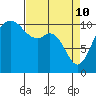 Tide chart for Bremerton, Washington on 2022/04/10