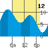 Tide chart for Bremerton, Washington on 2022/04/12