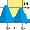 Tide chart for Bremerton, Washington on 2022/04/14