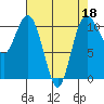 Tide chart for Bremerton, Washington on 2022/04/18