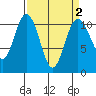 Tide chart for Bremerton, Washington on 2022/04/2