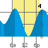 Tide chart for Bremerton, Washington on 2022/04/4
