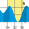 Tide chart for Bremerton, Washington on 2022/04/5