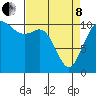 Tide chart for Bremerton, Washington on 2022/04/8