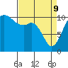 Tide chart for Bremerton, Washington on 2022/04/9