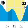 Tide chart for Bremerton, Washington on 2022/05/22