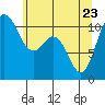 Tide chart for Bremerton, Washington on 2022/05/23