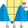 Tide chart for Bremerton, Washington on 2022/06/12