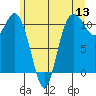 Tide chart for Bremerton, Washington on 2022/06/13