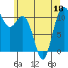 Tide chart for Bremerton, Washington on 2022/06/18