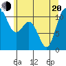 Tide chart for Bremerton, Washington on 2022/06/20