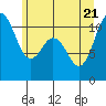 Tide chart for Bremerton, Washington on 2022/06/21