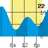 Tide chart for Bremerton, Washington on 2022/06/22